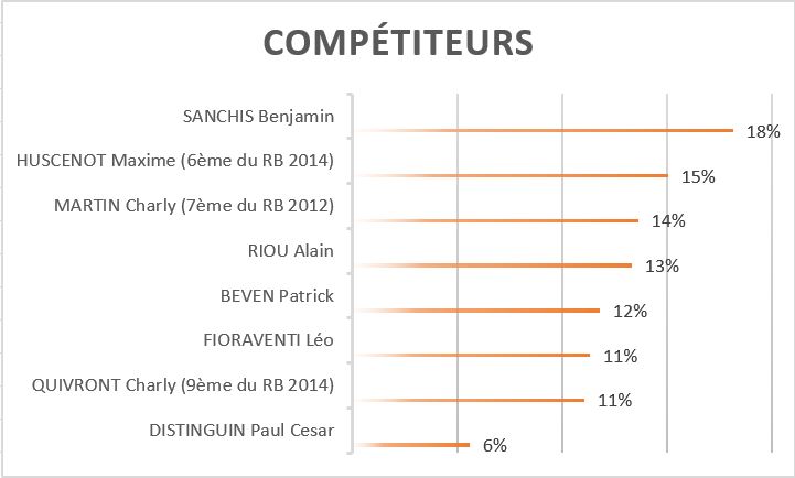 competiteurs