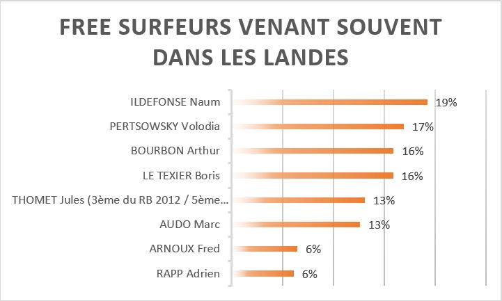 free-surfeurs-fenant-souvent-dans-les-landes