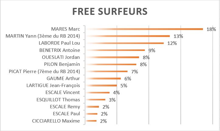 free-surfeurs