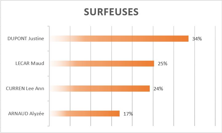 surfeuses