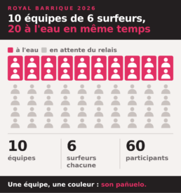 10 &eacute;quipes de 6 surfeurs, 20 &agrave; l'eau en m&ecirc;me temps &mdash; Royal Barrique 2026