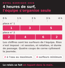 Les 4 heures du Royal Barrique 2026 : deux surfeurs &agrave; l'eau au maximum, relais libre